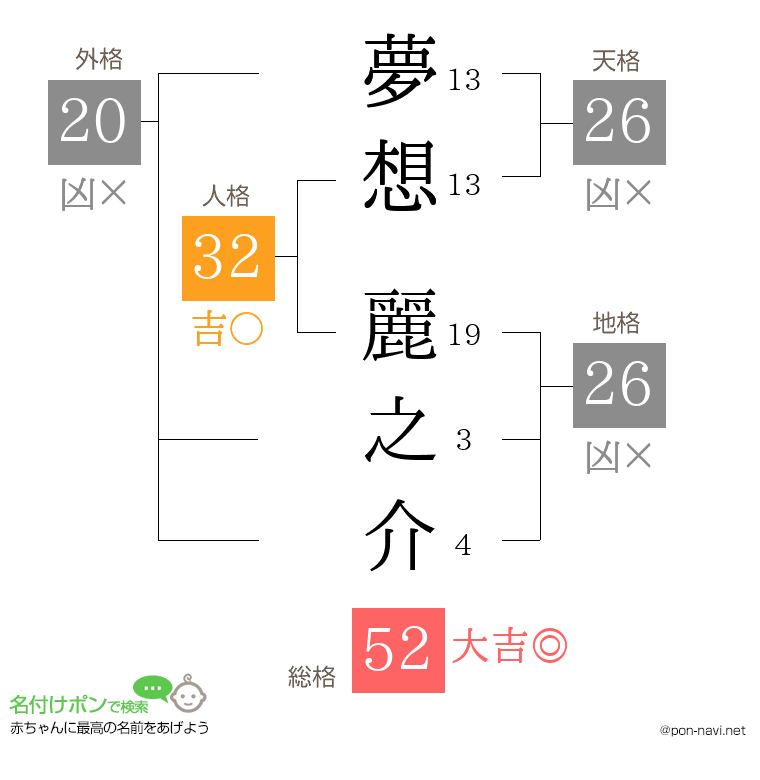 夢想 麗之介さんの姓名判断結果