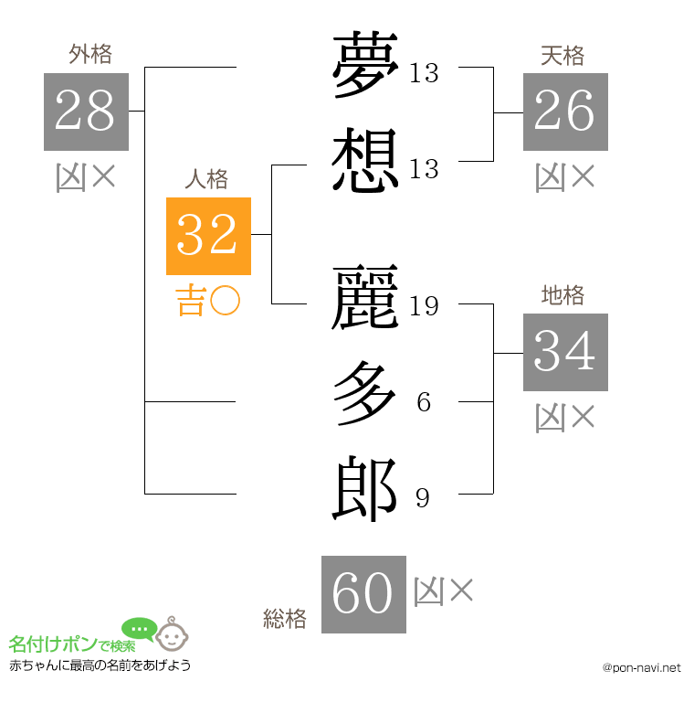 夢想 麗多郎さんの姓名判断結果