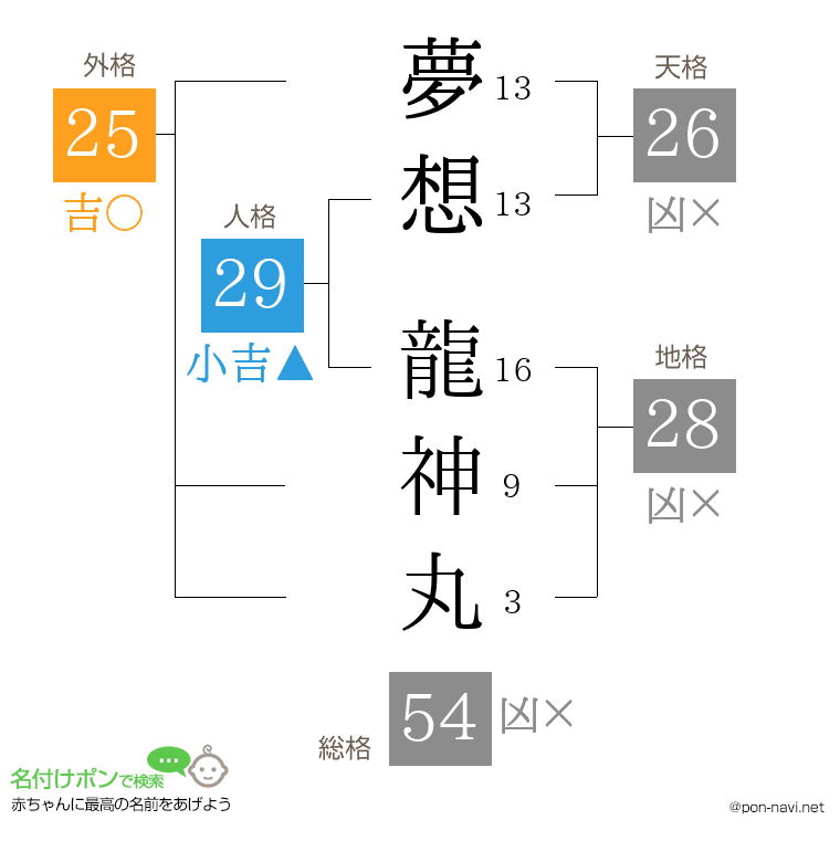 夢想 龍神丸さんの姓名判断結果