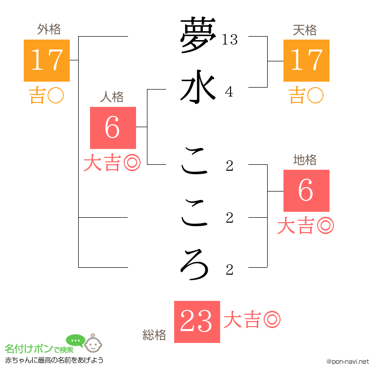 夢水 こころさんの姓名判断結果