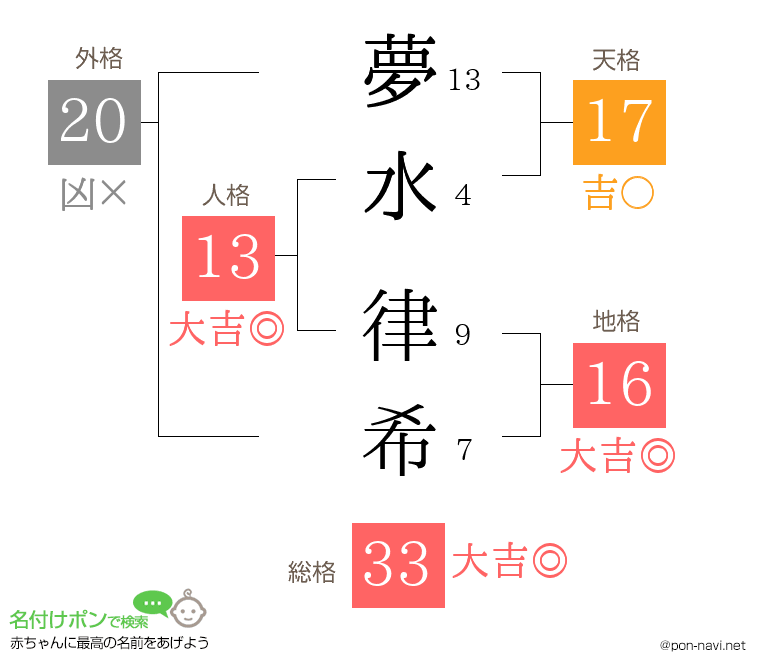 夢水 律希さんの姓名判断結果