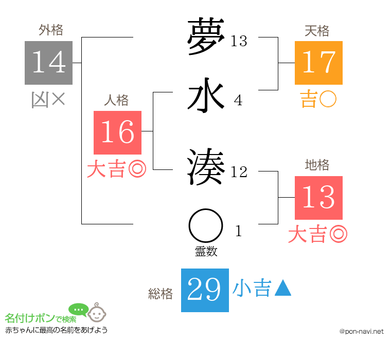 夢水 湊さんの姓名判断結果