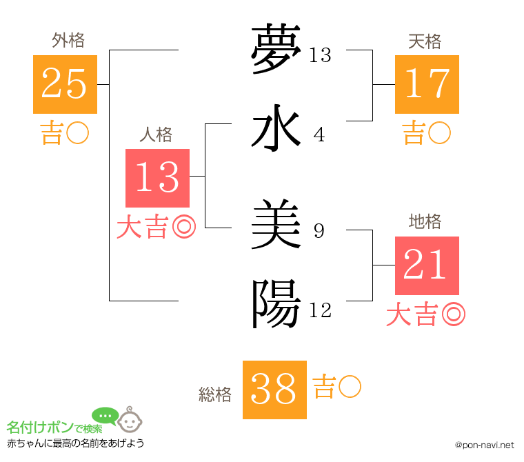 夢水 美陽さんの姓名判断結果