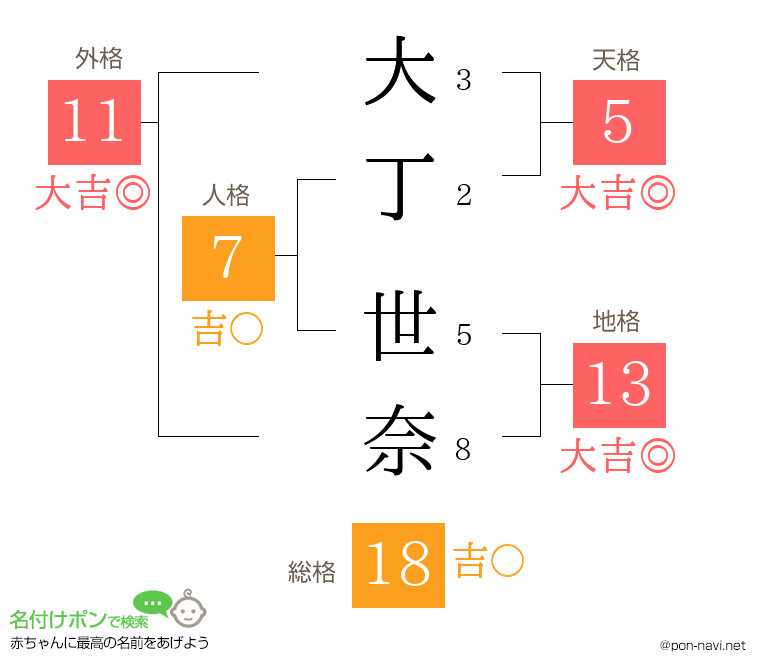 大丁 世奈さんの姓名判断結果
