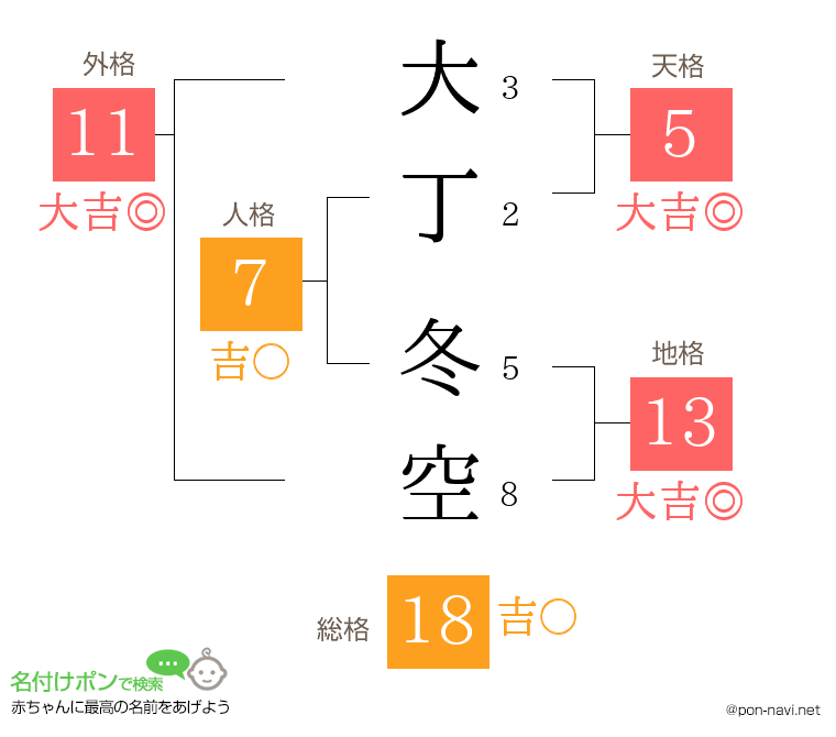 大丁 冬空さんの姓名判断結果