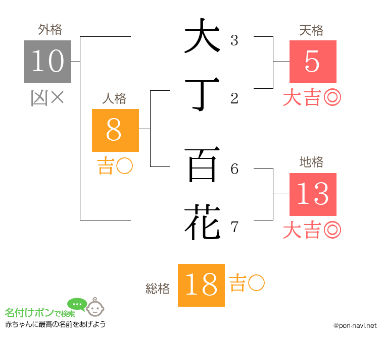 大丁 百花さんの姓名判断結果