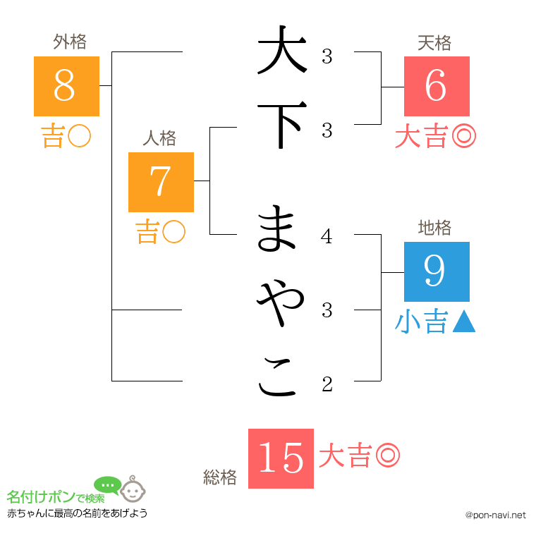 大下 まやこさんの姓名判断結果