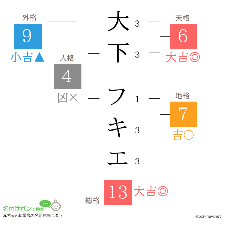 大下 フキエさんの姓名判断結果