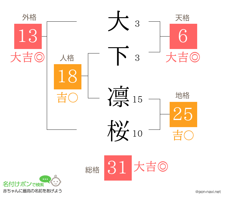 大下 凛桜さんの姓名判断結果