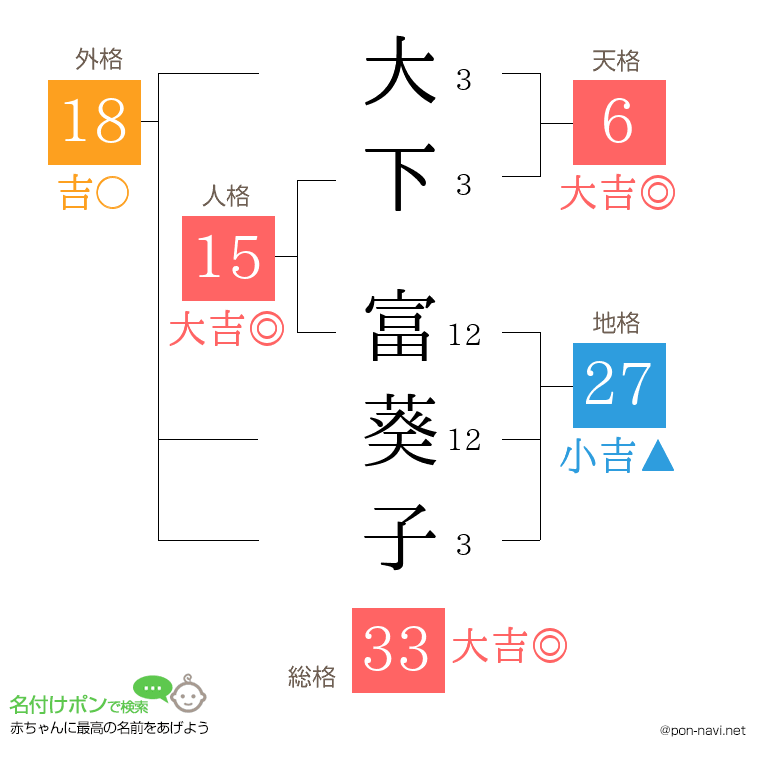 大下 富葵子さんの姓名判断結果