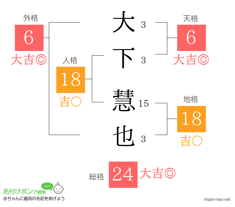 大下 慧也さんの姓名判断結果