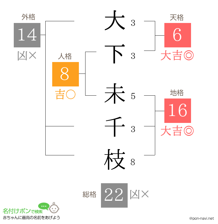 大下 未千枝さんの姓名判断結果
