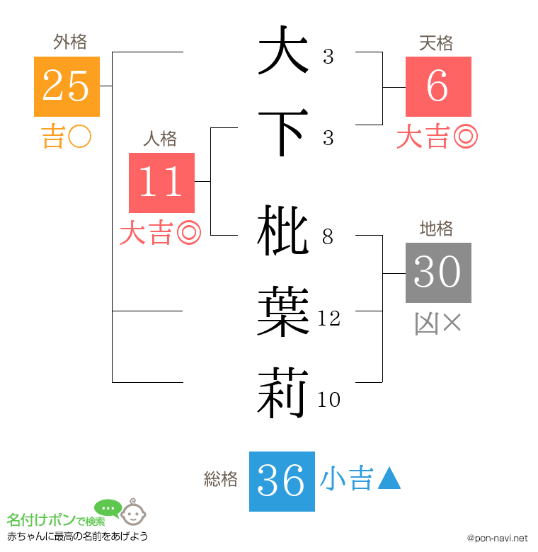 大下 枇葉莉さんの姓名判断結果