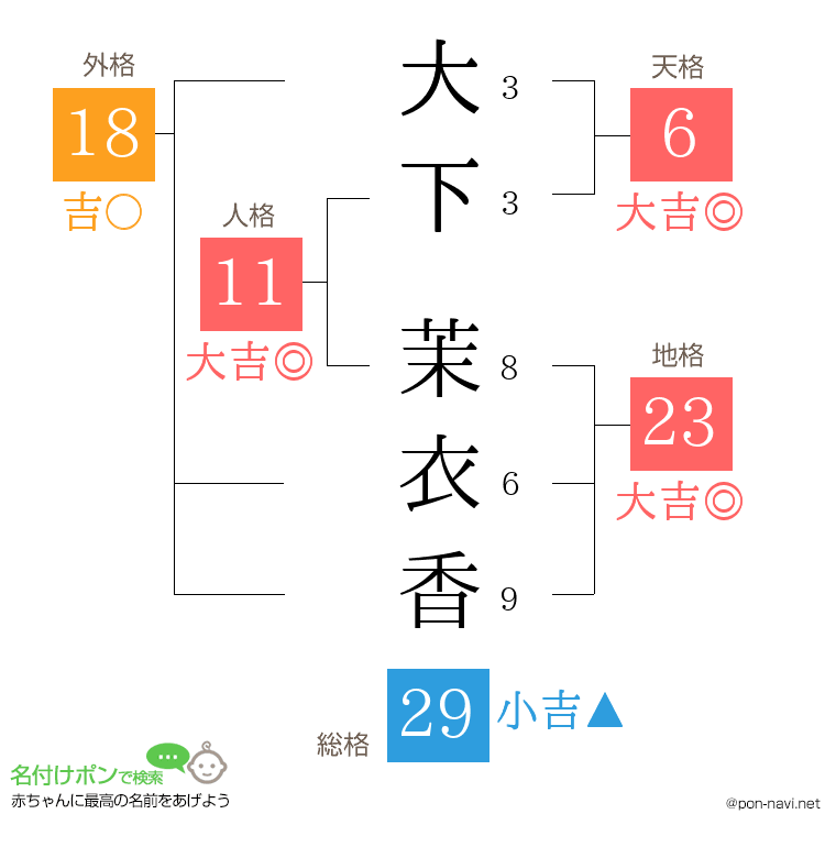 大下 茉衣香さんの姓名判断結果