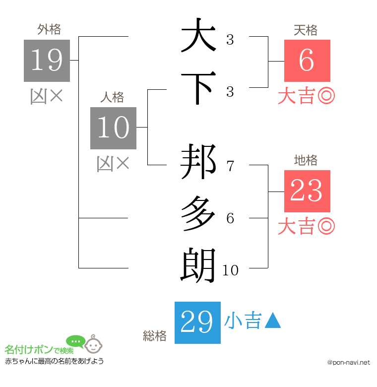 大下 邦多朗さんの姓名判断結果