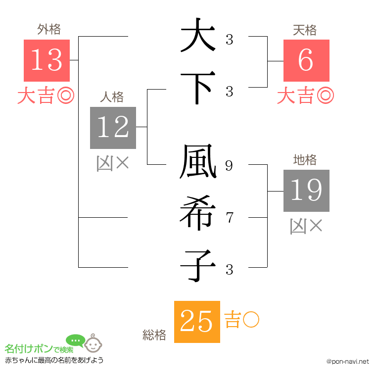 大下 風希子さんの姓名判断結果