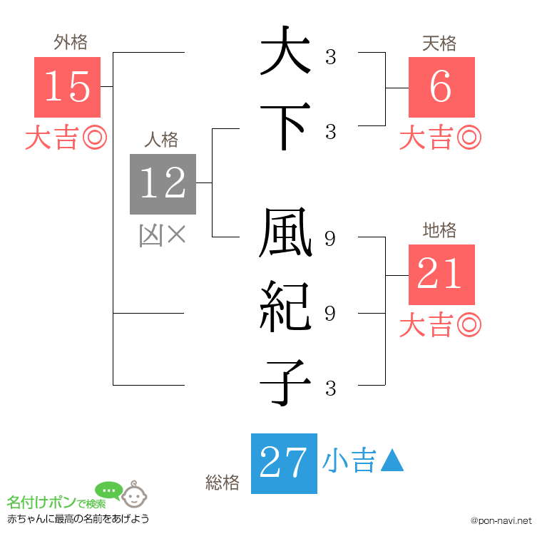 大下 風紀子さんの姓名判断結果