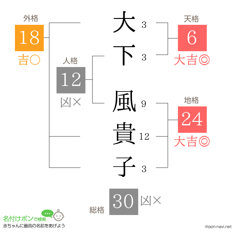 大下 風貴子さんの姓名判断結果