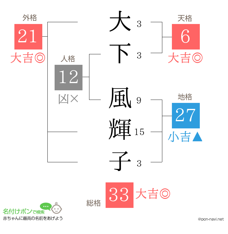 大下 風輝子さんの姓名判断結果