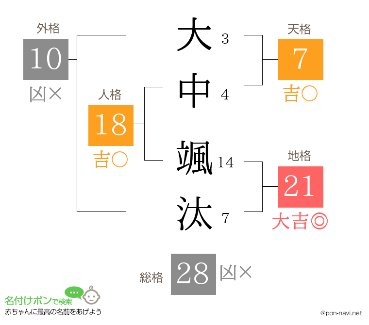 大中 颯汰さんの姓名判断結果