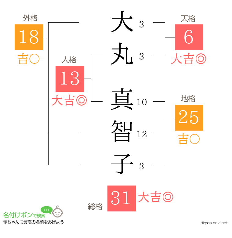 大丸 真智子さんの姓名判断結果