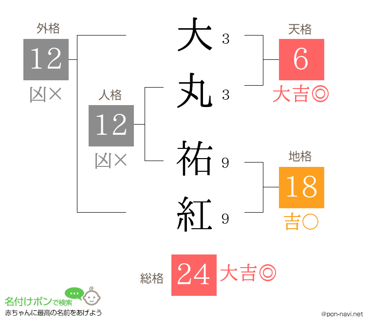 大丸 祐紅さんの姓名判断結果