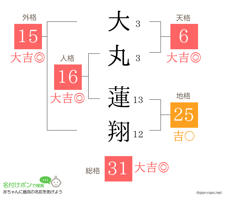 大丸 蓮翔さんの姓名判断結果