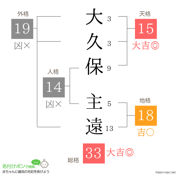 大久保 主遠さんの姓名判断結果