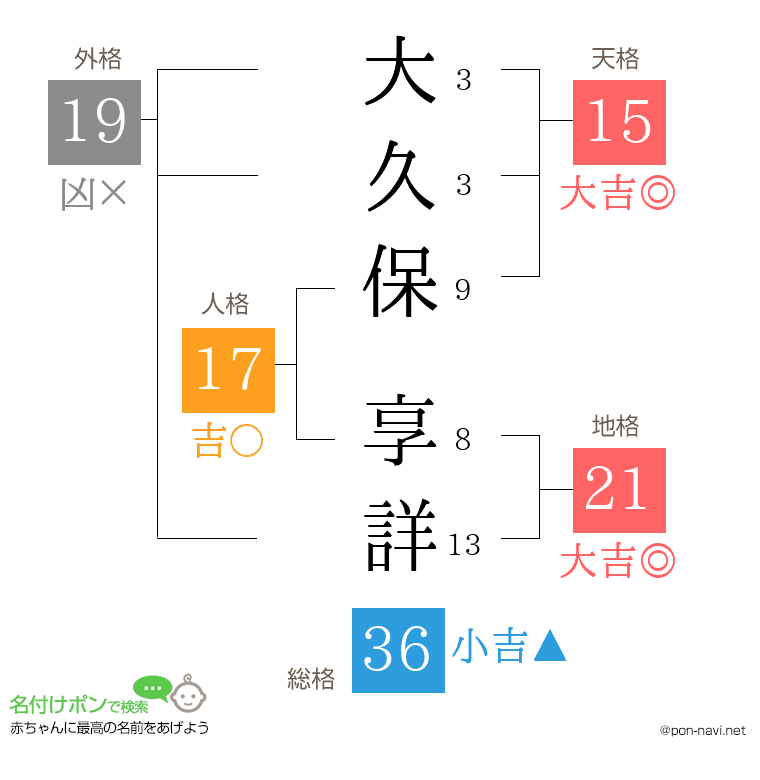 大久保 享詳さんの姓名判断結果