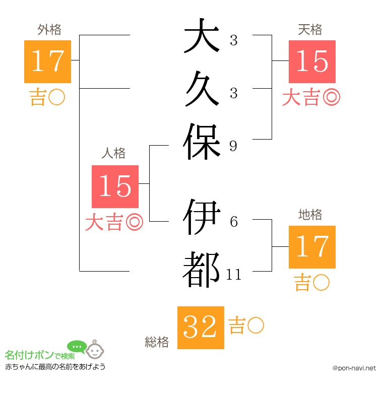大久保 伊都さんの姓名判断結果
