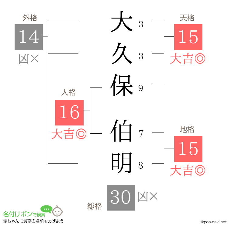 大久保 伯明さんの姓名判断結果