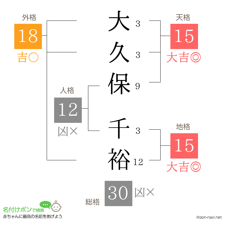 大久保 千裕さんの姓名判断結果