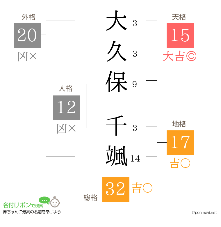 大久保 千颯さんの姓名判断結果