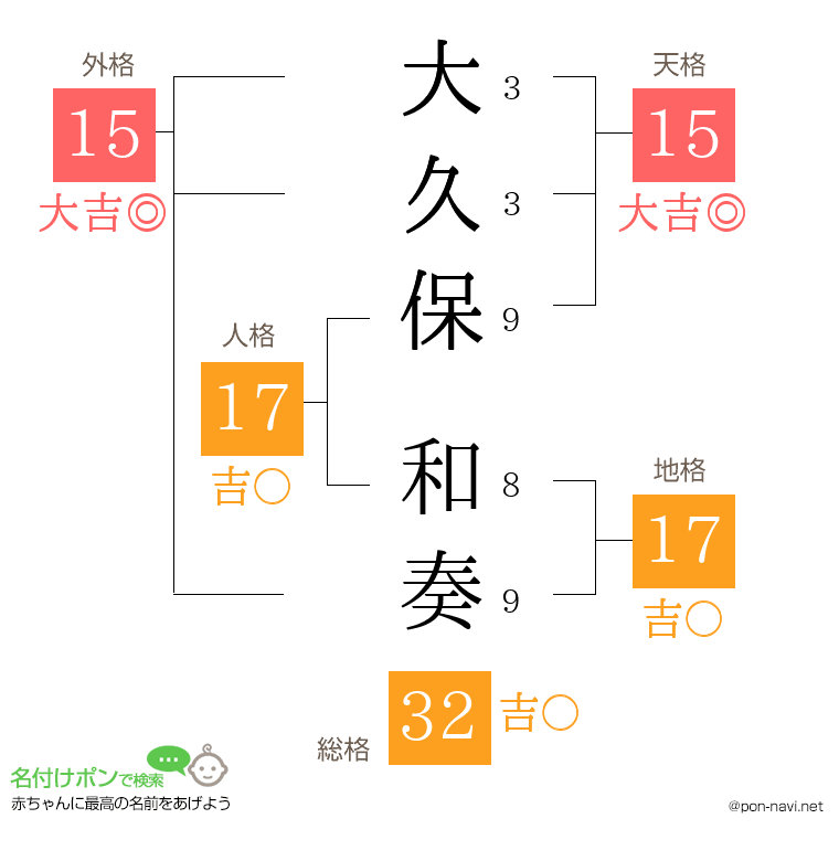 大久保 和奏さんの姓名判断結果