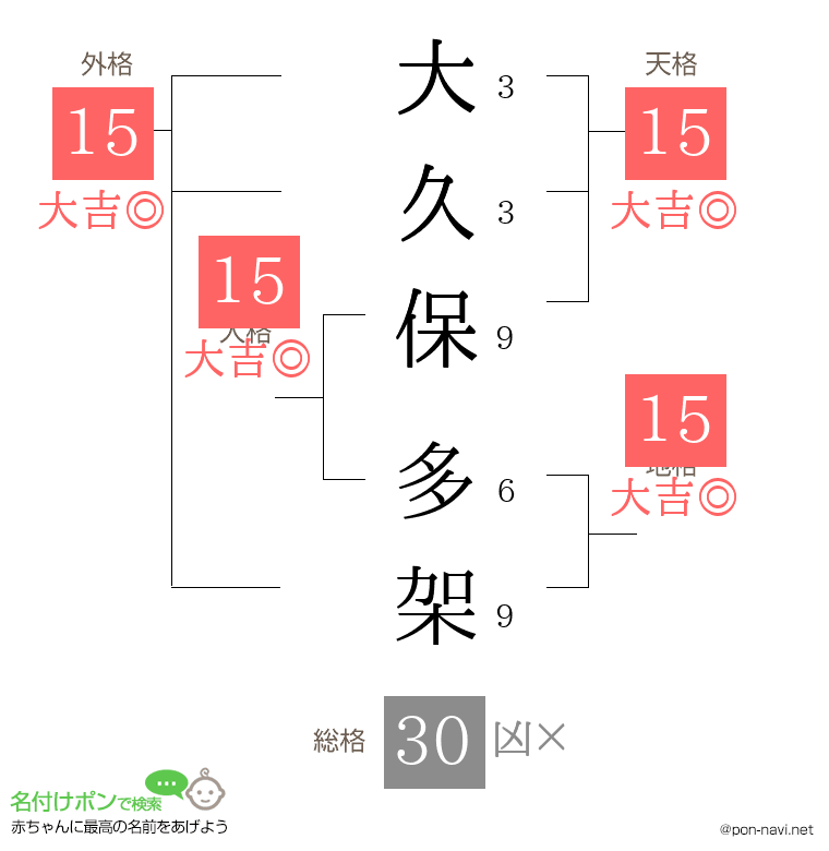 大久保 多架さんの姓名判断結果
