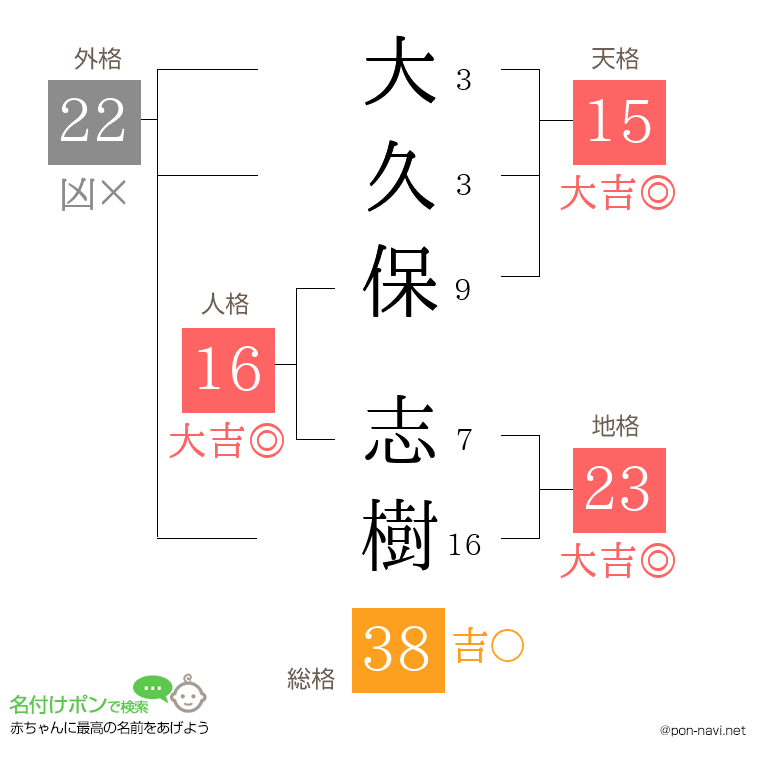 大久保 志樹さんの姓名判断結果