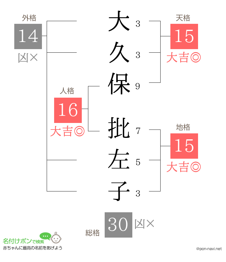大久保 批左子さんの姓名判断結果