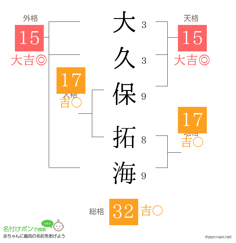 大久保 拓海さんの姓名判断結果