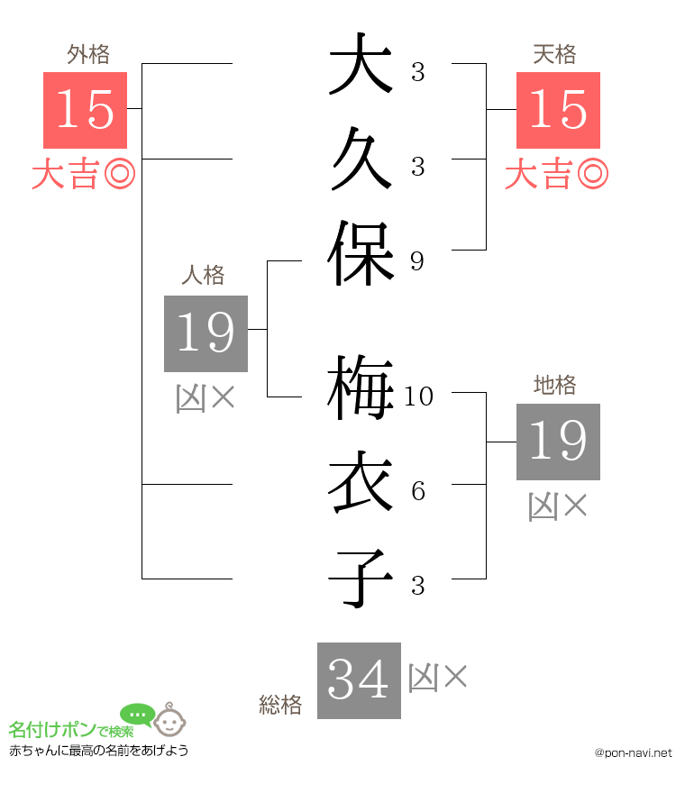 大久保 梅衣子さんの姓名判断結果