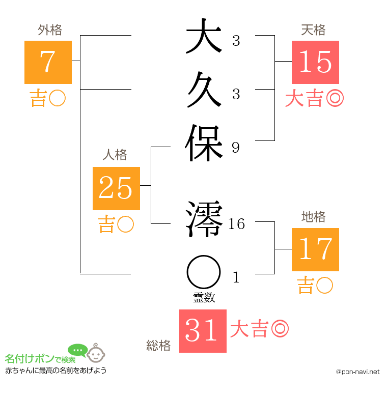 大久保 澪さんの姓名判断結果