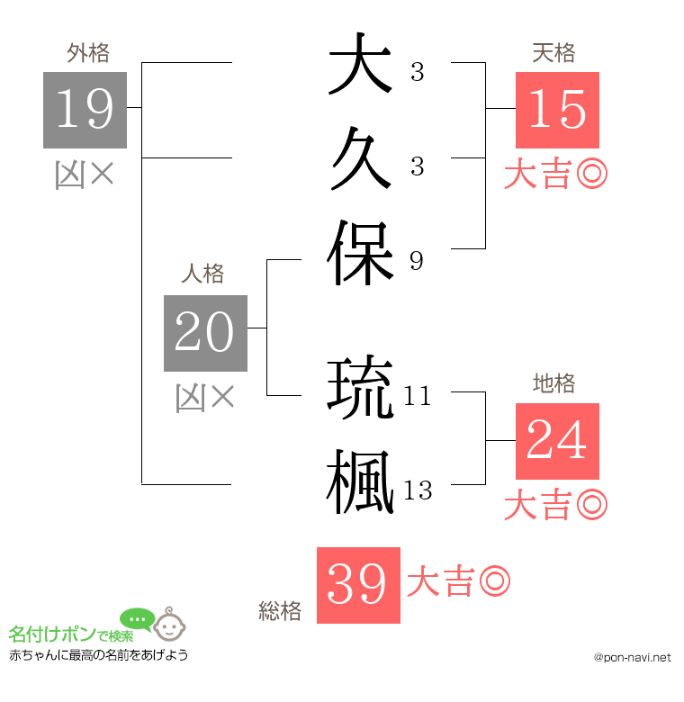 大久保 琉楓さんの姓名判断結果