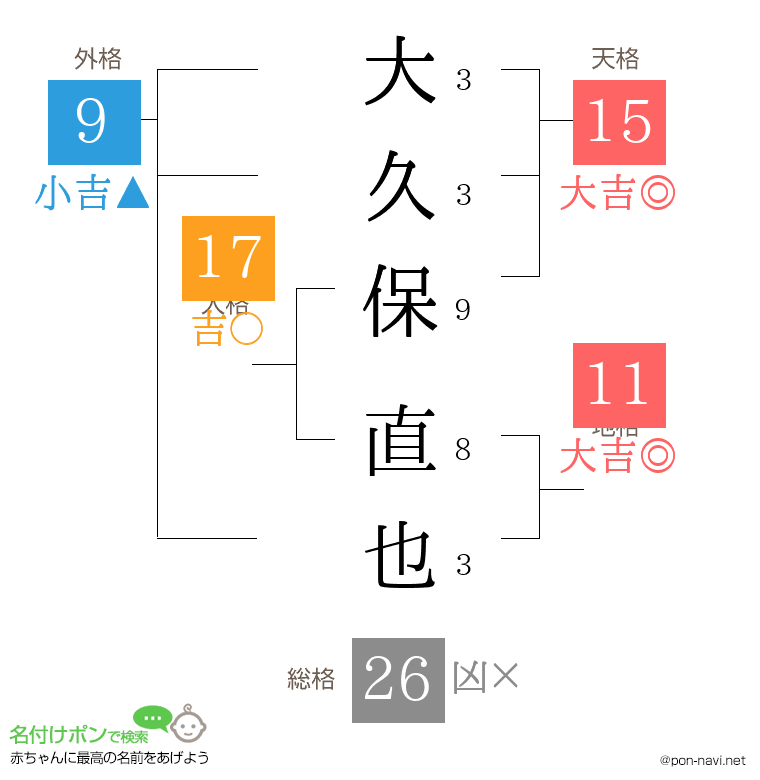 大久保 直也さんの姓名判断結果