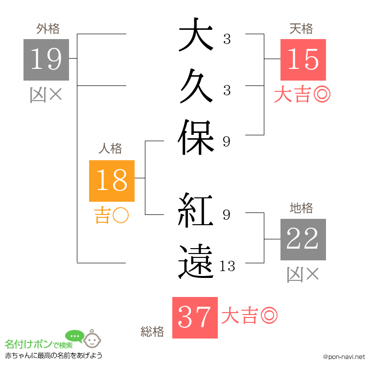 大久保 紅遠さんの姓名判断結果