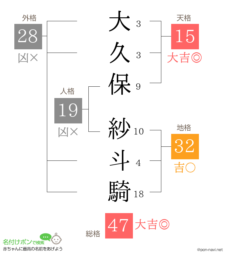 大久保 紗斗騎さんの姓名判断結果