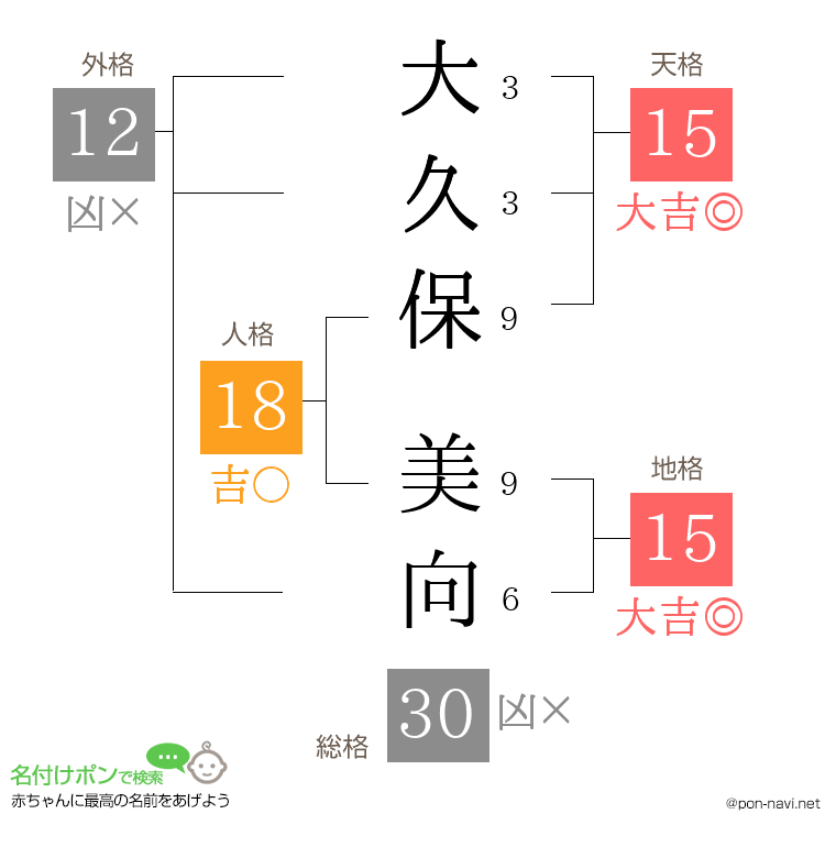 大久保 美向さんの姓名判断結果
