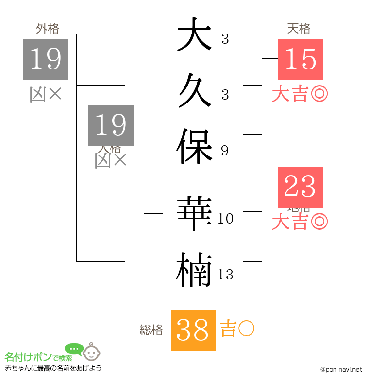 大久保 華楠さんの姓名判断結果