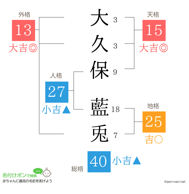 大久保 藍兎さんの姓名判断結果