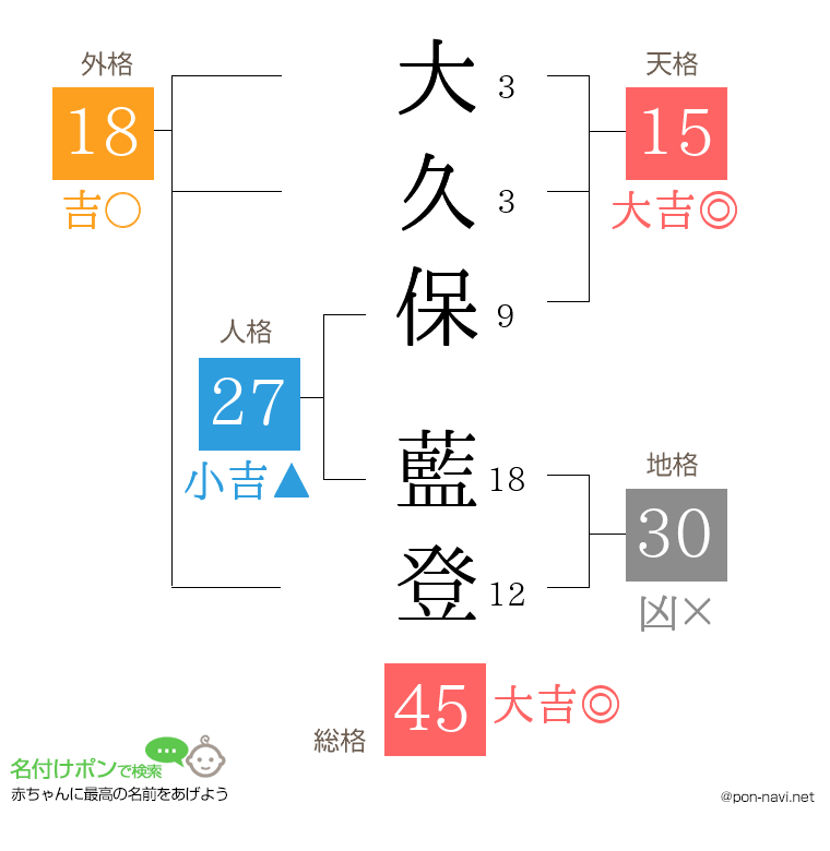 大久保 藍登さんの姓名判断結果