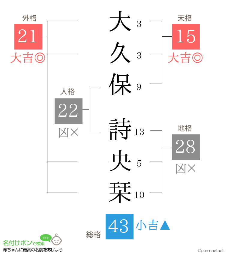 大久保 詩央栞さんの姓名判断結果