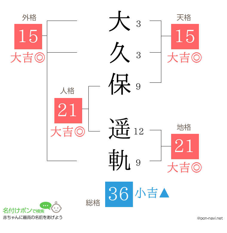 大久保 遥軌さんの姓名判断結果